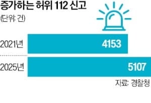 실종자 가족에 음란 메시지…10대 장난·허위 신고 급증