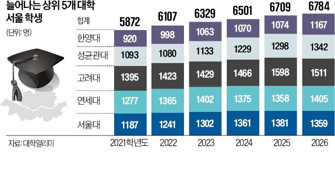 [단독] '정시 40%룰' 도입에…SKY서 지방학생 급감