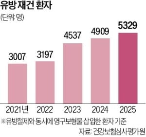 유방 재건 산업 커지는데…건보 급여 외면하는 보형물 업체