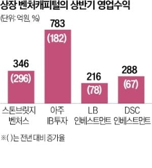 기업공개 시장 한파에도 웃은 VC