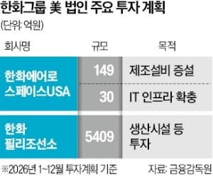 한화, K9 공급 앞두고 美자회사에 4천억 투입