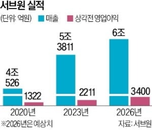 非LG 비중 50% 넘은 서브원…연매출 6조 보인다