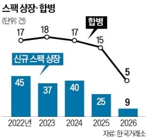 '우회상장 통로' 스팩마저 꽁꽁…상장·합병 모두 가뭄
