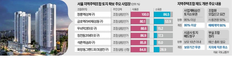 지역주택조합 사업승인 80%…서울 9곳 개발 '청신호'