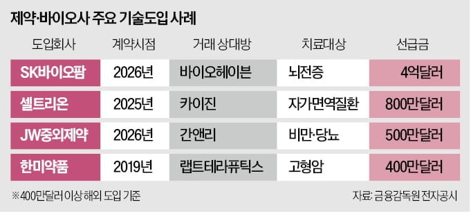 SK바이오팜, 1.1조 베팅…뇌전증약 기술도입 계약