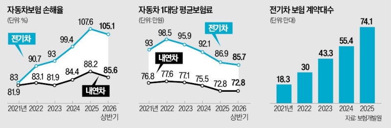 "전기차 보험, 팔수록 손해"…업계 하소연 쏟아진 이유