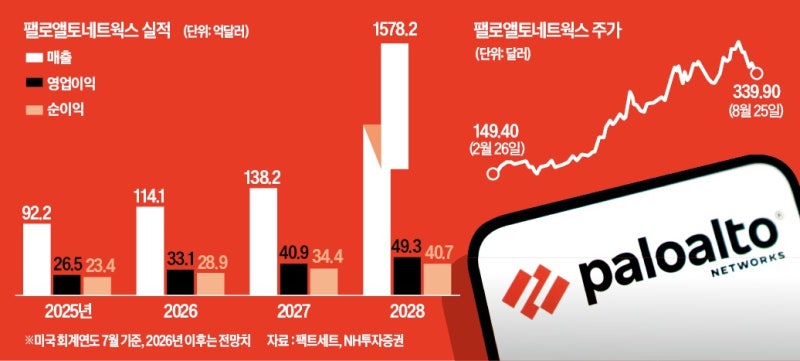너도나도 AI 쓰더니…130% 급등한 '이 회사' 1조3000억 잭팟