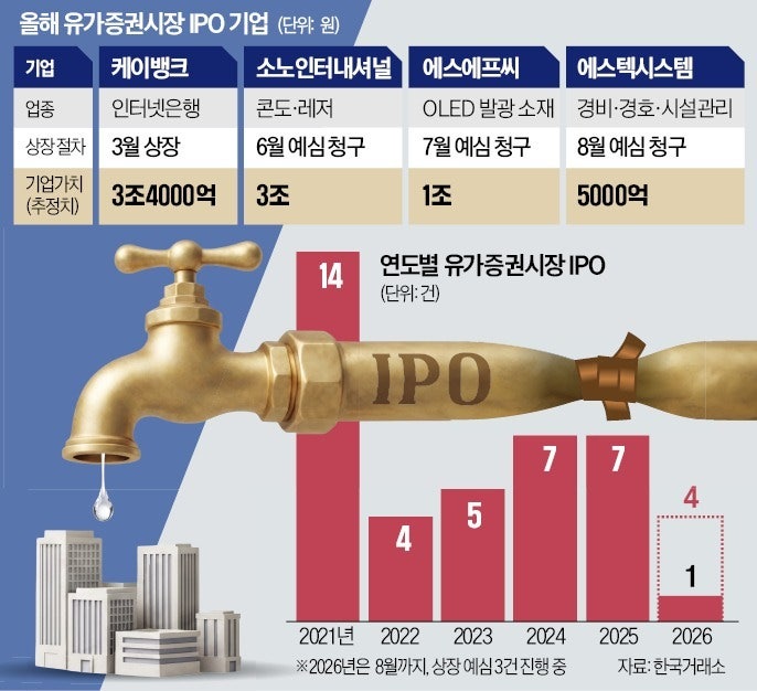 올 코스피 신규상장 4건…2022년 이후 '최저'