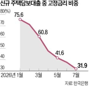 "변동형보다 금리 너무 높아"…외면받는 고정형 주담대