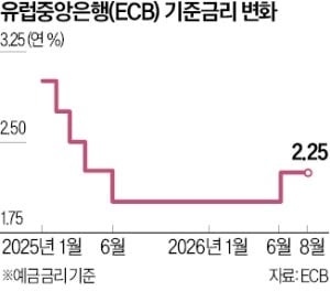 중동發 인플레 압박에…ECB도 금리인상 속도 높인다