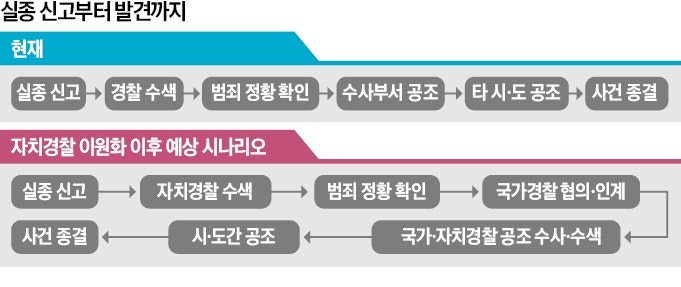 '제주 실종사건'에 암초 만난 자치경찰제