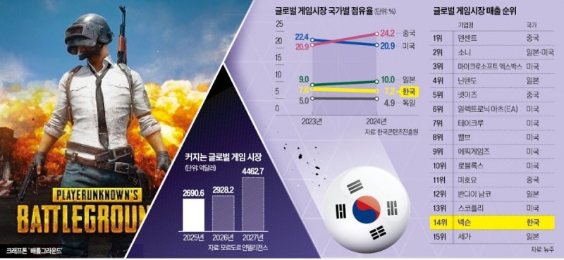 '中 치고 나가고 日 버티는데'…한국의 '처참한 성적표'
