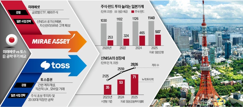 [단독] "日 주식 열풍 놓칠 수 없다"…K자산관리·투자앱으로 '승부'