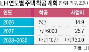 LH, 2028년부터 3년간 30만 가구 착공