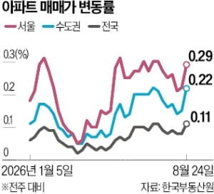 서울 집값 들썩…성북구 상승률 역대 최고