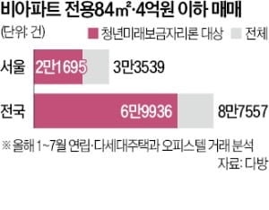 서울 비아파트 매매 65%는 '4억 이하'