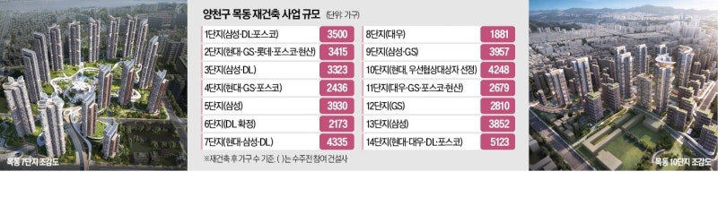 "30조 대어 잡아라"…목동 재건축 뜨거운 수주 경쟁