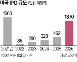 앤트로픽·오우라 등판…다시 불붙은 美 IPO시장