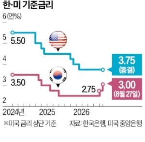 기준금리 2연속 인상…다시 '3% 시대'