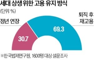 국민 70%, 정년 연장보다 '퇴직 후 재고용' 방식 선호