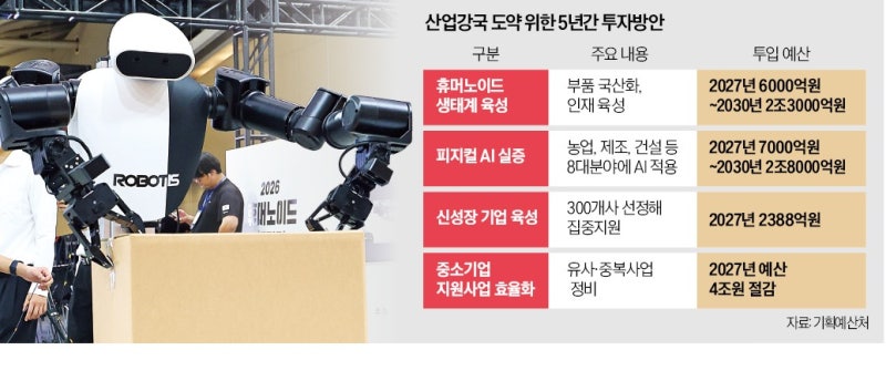 휴머노이드·피지컬 AI에 4년간 5조 투자