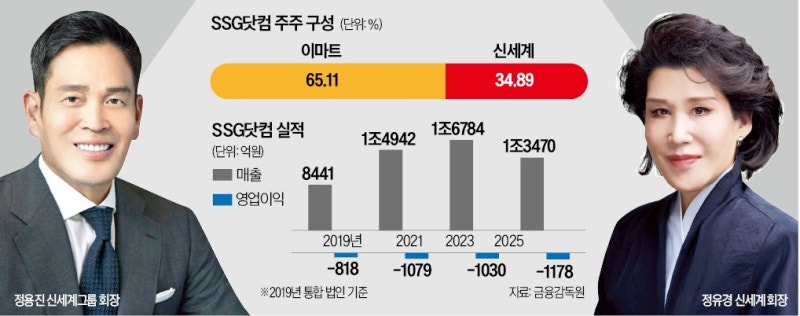 SSG닷컴 다시 쪼갠다…'신세계 남매' 계열분리 속도