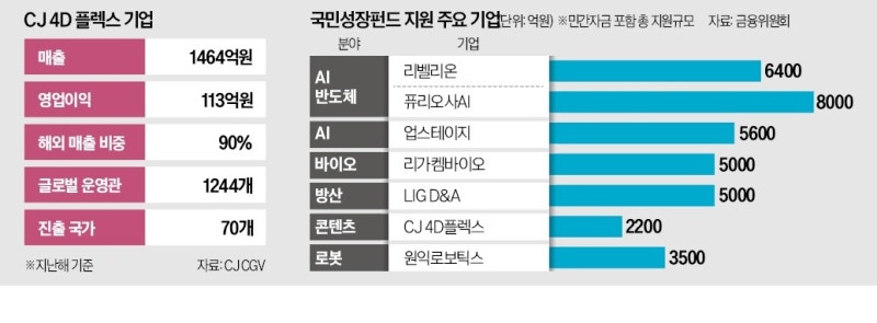 국민성장펀드, 왜 'K극장 기술'에 투자했나