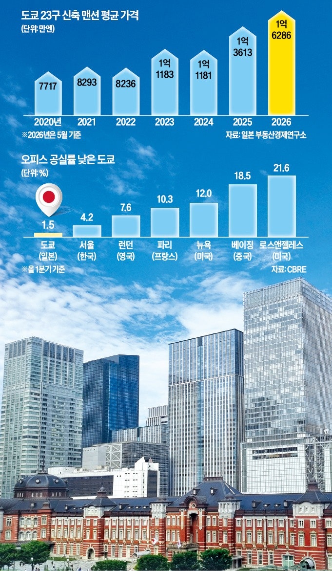 "4년새 집값 2배 됐다"…현금 부자들 日에 몰려간 이유