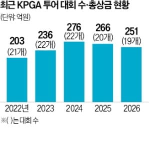 스폰서 이탈·대회 축소…생사 기로에 선 KPGA