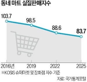 동네마트는 왜 디지털 전환에 실패할까