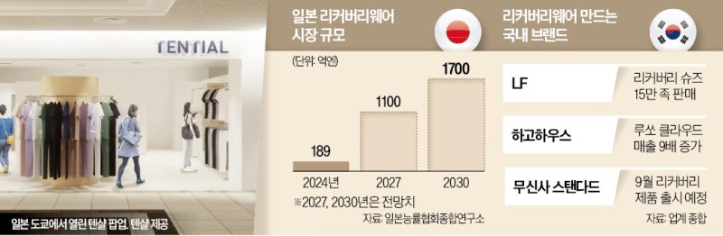 입으면 피로회복…'리커버리 웨어' 뜬다