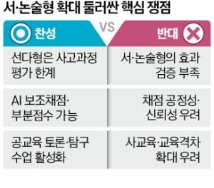 "서술형 수능은 사고력 평가" vs "사교육 확대"
