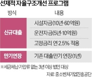 자금난 中企 숨통 트일까…'연 2.5% 정책금융' 대폭 확대