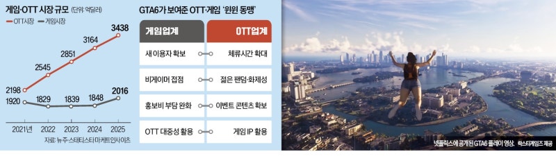 게임 신작도 넷플릭스서 공개…GTA6가 연 'OTT·게임 동맹'