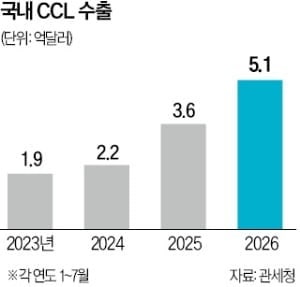 반도체 소재 CCL 수출, 올 42% 급증…두산·LG·롯데 '방긋'