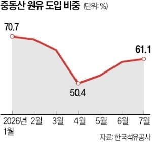 非중동산 원유 수입 40% 늘어…이라크산은 20  년 만에 '제로'