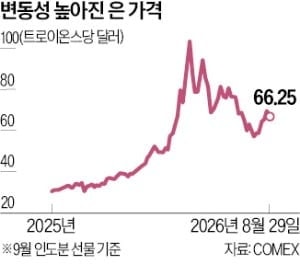 태양광이 올린 은값, 태양광이 끌어내리나