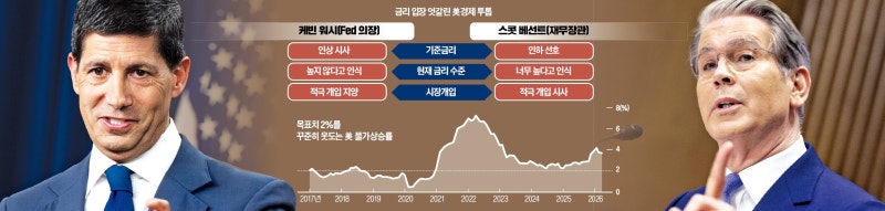 "물가 우려" 美 금리 인상 시사한 워시…베선트와 날 세웠다