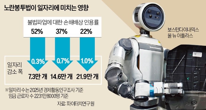 노란봉투법의 역설…"공장 자동화 가속화로 일자리 22만개 사라진다"