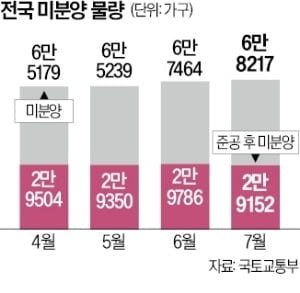 전국 미분양 6.8만가구…수도권은 1년반만에 최대