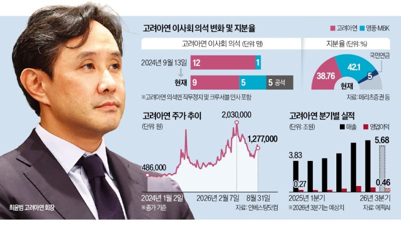 지분 열세 최윤범, 어떻게 2년간 경영권 지켰나
