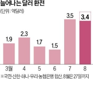 원화 강세에…외화 환전·예금 급증