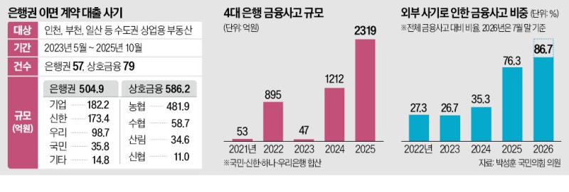 [단독] 속수무책 당했다…1000억 대출사기에 혼쭐 난 은행권