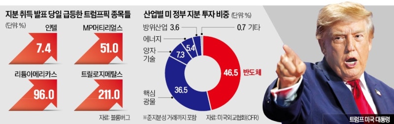 트럼프 '픽'에 주가 폭등하더니…월가 덮친 '무서운 경고'