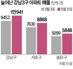 강남 아파트값은 稅부담에 하락세…호가 8억 낮추기도