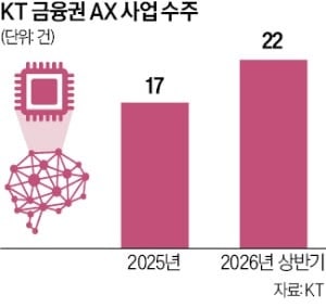'금융 AX' 힘주는 KT…5대은행 중 4곳 구축