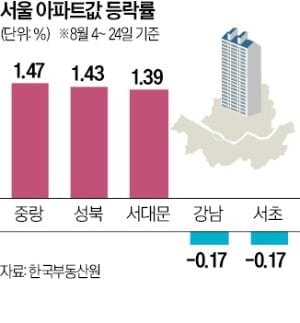 세제 개편안 한 달…강남 누르자 중저가 지역 뛰었다