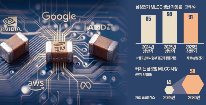 삼성전기, 美 빅테크와 MLCC 1조 계약