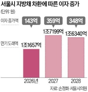 저금리 때 빌린 빚 줄줄이 만기…서울시 이자 3년내 850억 증가