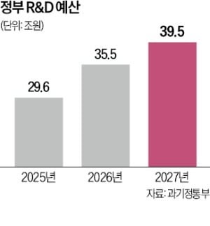 내년 R&D 예산 '역대 최대'…AI 분야는 9.4조, 85% 증가